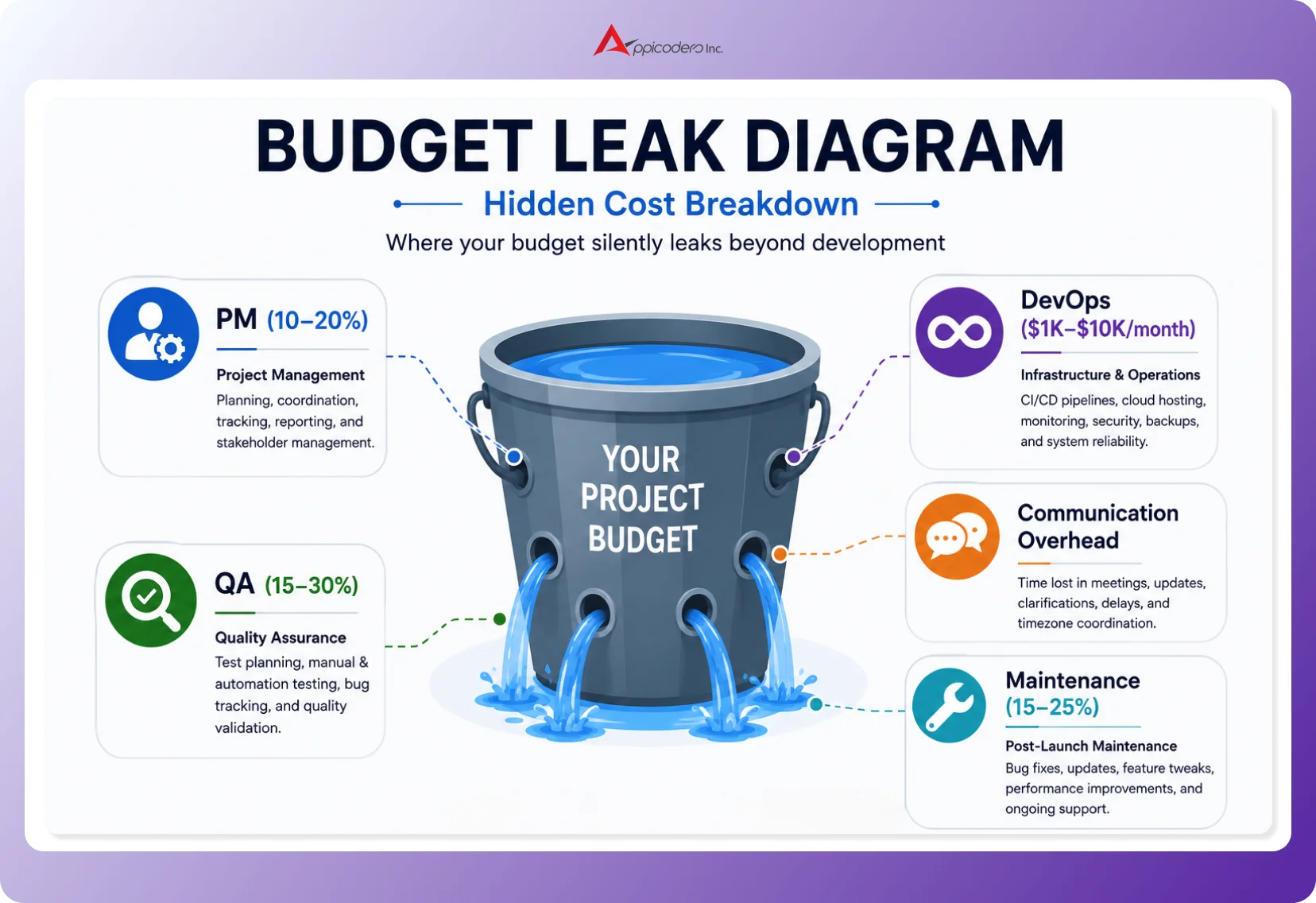 Budget Leak Diagram showing PM 10-20%, QA 15-30%, DevOps $1K-$10K/month, Communication overhead, Maintenance 15-25%