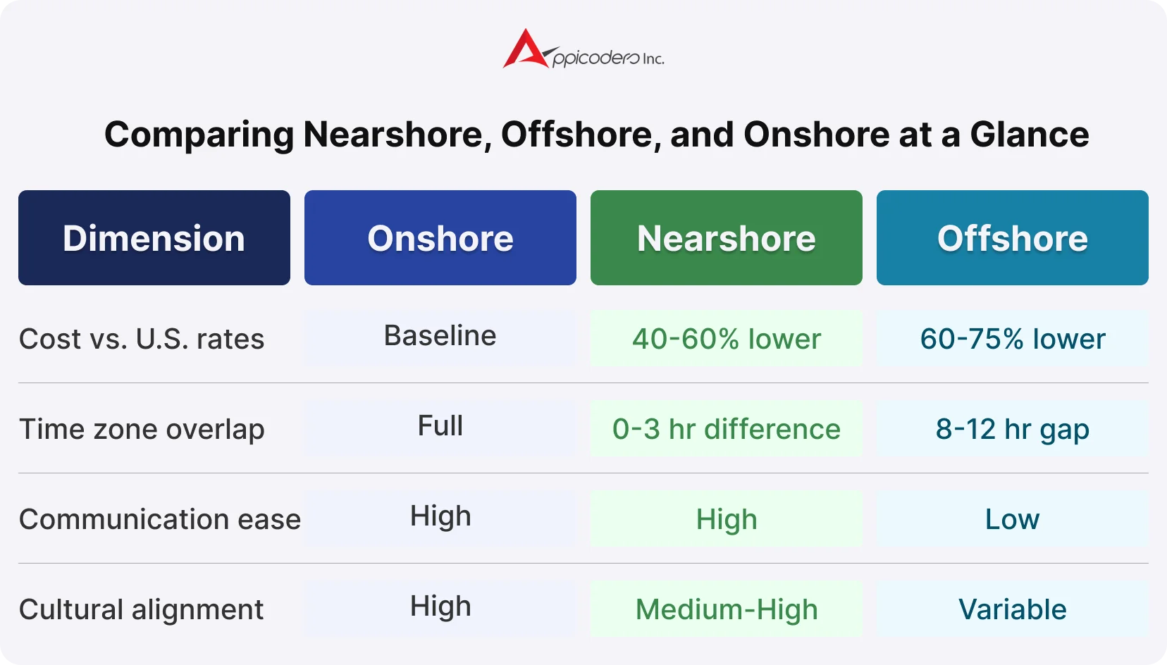 Nearshore vs Offshore vs Onshore Comparison