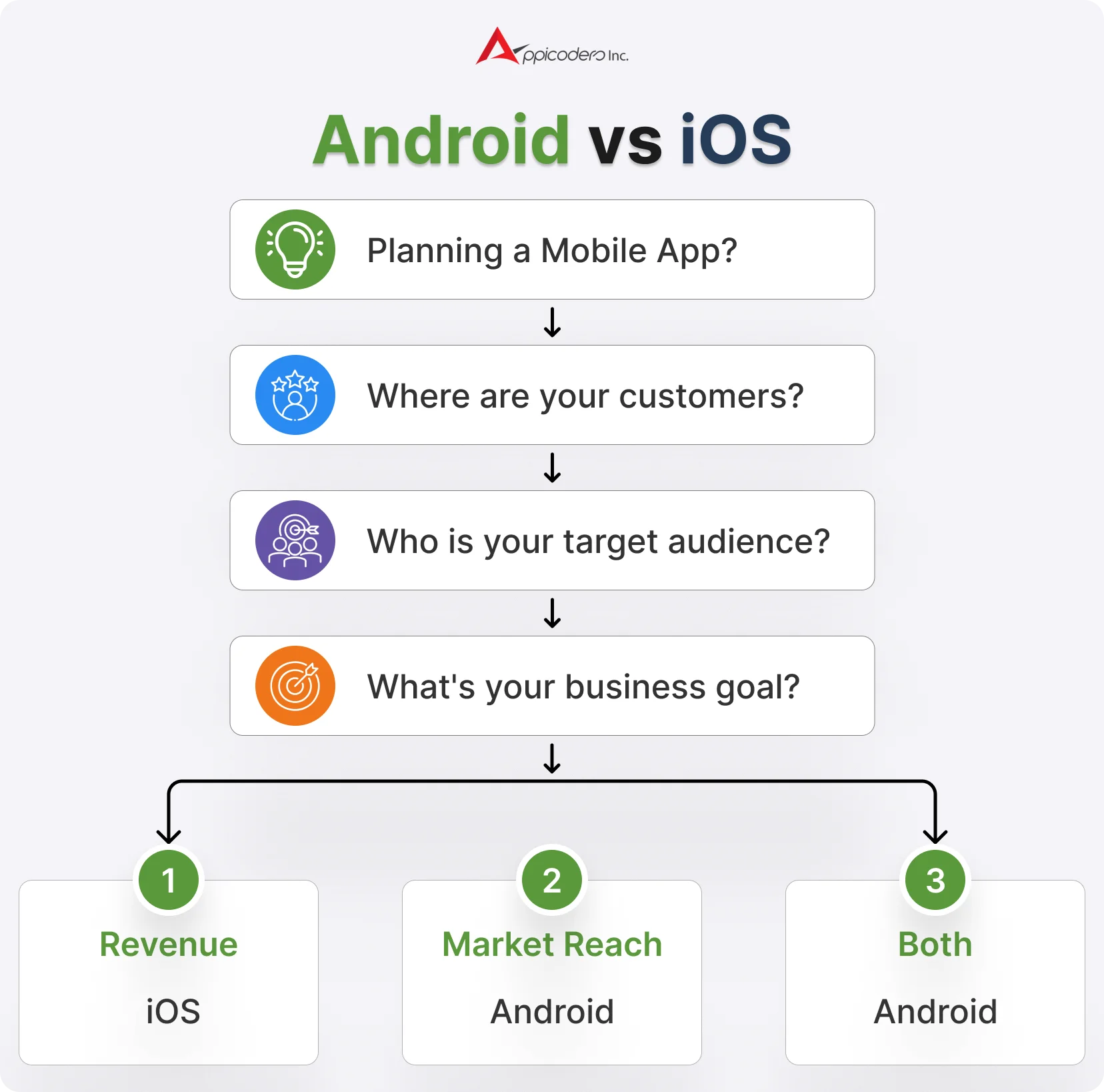 Android vs iOS platform comparison for Houston businesses