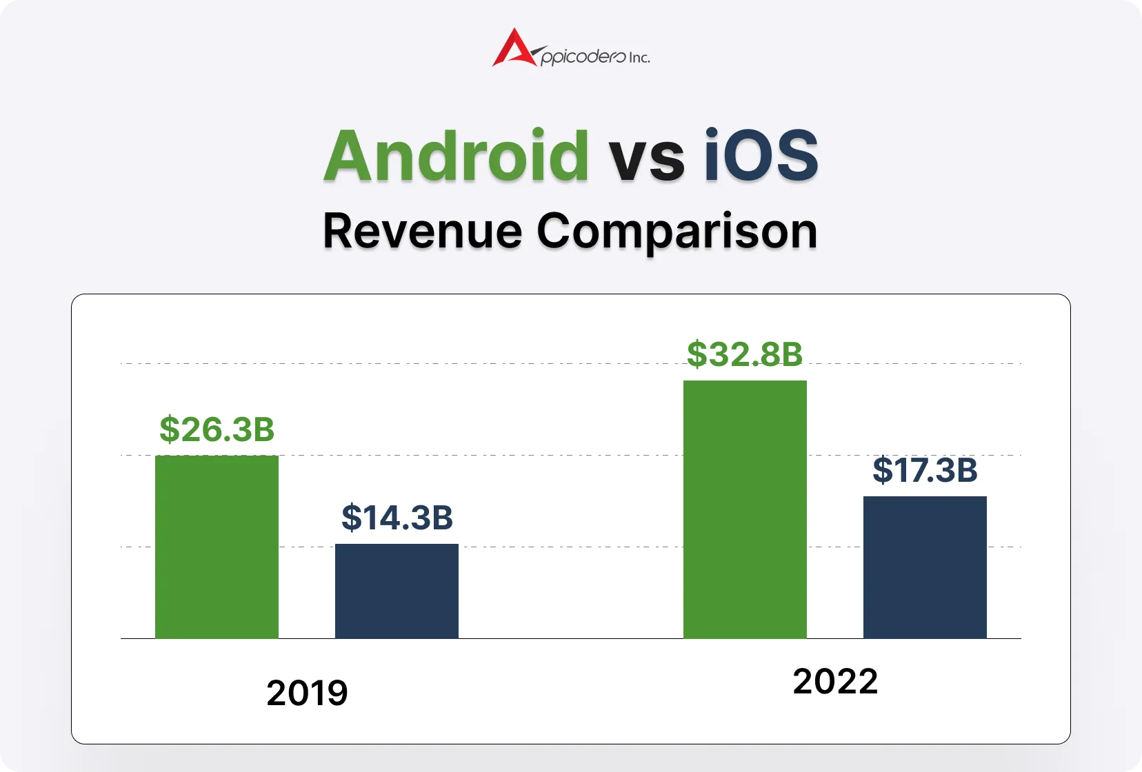 Android vs iOS platform comparison for Houston businesses