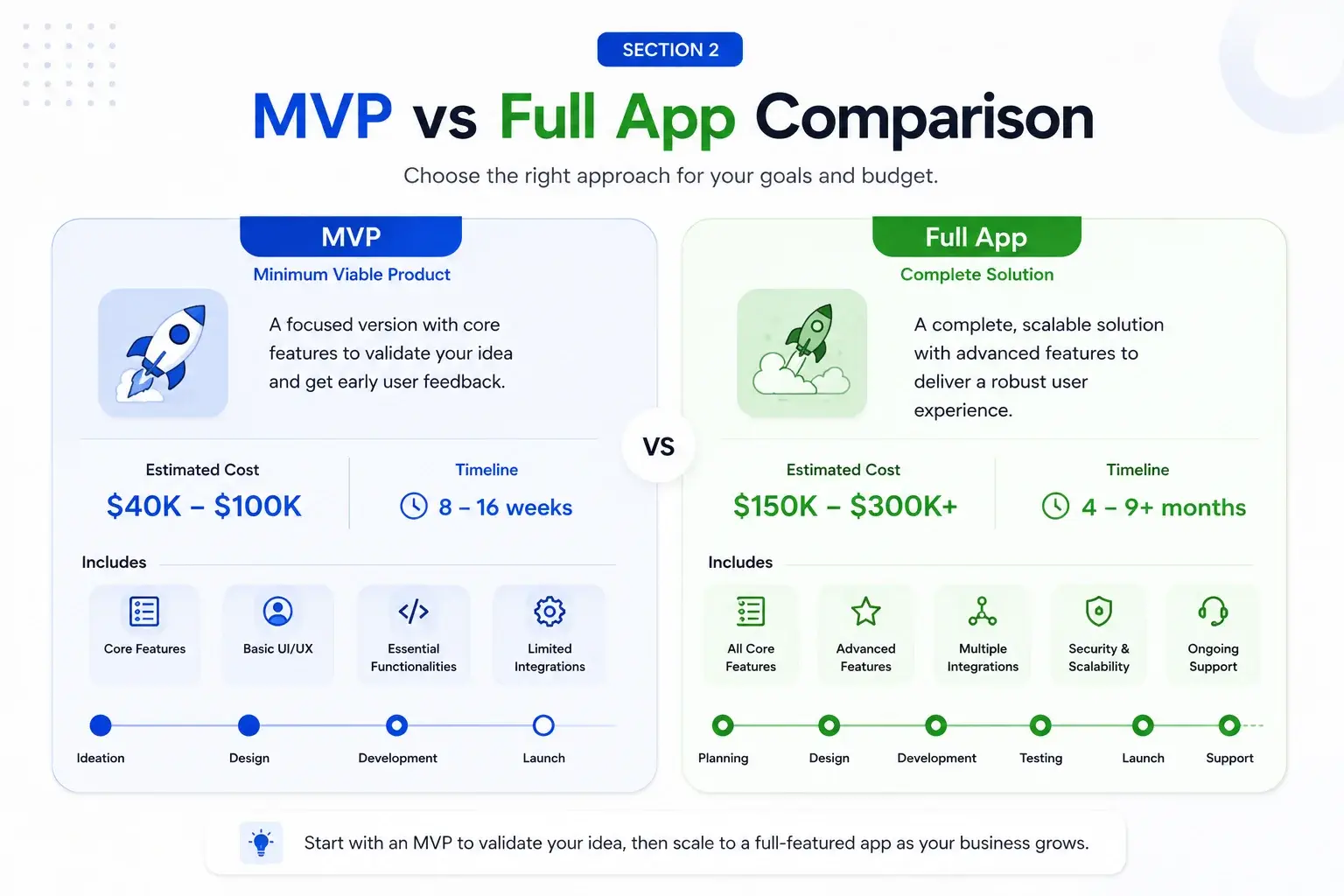 MVP vs Full Healthcare App Cost