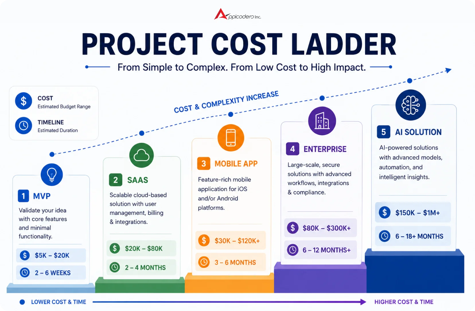 Project Cost Ladder showing MVP to AI Solution increasing cost and timeline